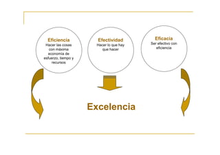 Eficiencia           Efectividad          Eficacia
 Hacer las cosas       Hacer lo que hay   Ser efectivo con
   con máxima             que hacer          eficiencia
  economía de
esfuerzo, tiempo y
     recursos




                     Excelencia
 