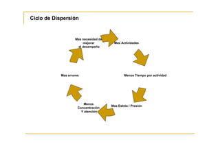 Ciclo de Dispersión


                    Mas necesidad de
                        mejorar         Mas Actividades
                     el desempeño




            Mas errores                        Menos Tiempo por actividad




                         Menos
                                       Mas Estrés / Presión
                      Concentración
                        Y atención
 