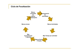 Ciclo de Focalización

                           Menos
                         necesidad       Jerarquización
                             de                de
                          mejorar          actividades
                       el desempeño




           Menos errores                              Menos Actividades




                    Mas
               Concentración                   Mas Tiempo por actividad
                 Y atención

                                Menos Estrés
                                  / Presión
 