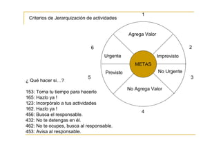 1
 Criterios de Jerarquización de actividades


                                                Agrega Valor

                                 6                                          2
                                     Urgente                   Imprevisto
                                                   METAS
                                     Previsto                  No Urgente
                             5                                              3
¿ Qué hacer si…?
                                                No Agrega Valor
153: Toma tu tiempo para hacerlo
165: Hazlo ya !
123: Incorpóralo a tus actividades
162. Hazlo ya !
                                                      4
456: Busca el responsable.
432: No te detengas en él.
462: No te ocupes, busca al responsable.
453: Avisa al responsable.
 