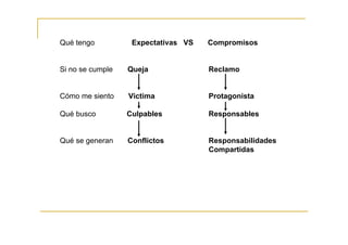 Qué tengo          Expectativas VS   Compromisos


Si no se cumple   Queja              Reclamo


Cómo me siento    Victima            Protagonista

Qué busco         Culpables          Responsables


Qué se generan    Conflictos         Responsabilidades
                                     Compartidas
 