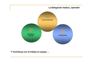 La Delegación implica...aprender



                                   saber
                               (conocimientos)




                  saber
                   Ser                               saber
                                                     hacer
                (actitudes y
                  valores)                        (habilidades)




Y Contribuye con el trabajo en equipo….
 