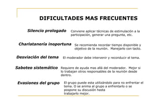 DIFICULTADES MAS FRECUENTES

      Silencio prologado       Conviene aplicar técnicas de estimulación a la
                               participación, generar una pregunta, etc.


 Charlatanería inoportuna Se recomienda recordar tiempo disponible y
                                  objetivo de la reunión. Manejarlo con tacto.

Desviación del tema       El moderador debe intervenir y reconducir el tema.


Saboteo sistemático Requiere de ayuda mas allá del moderador. Mejor si
                         lo trabajan otros responsables de la reunión desde
                         dentro.

 Evasiones del grupo       El grupo puede esta utilizándolo para no enfrentar el
                           tema. O se anima al grupo a enfrentarlo o se
                           pospone su discusión hasta
                           trabajarlo mejor.
 