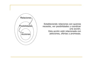Relaciones

                 Estableciendo relaciones con quienes
Posibilidades   necesite, ver posibilidades y coordinar
                                            una acción.
                     Esta acción está relacionada con
  Acciones             peticiones, ofertas y promesas.
 