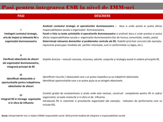 Pasi pentru integrarea CSR la nivel de IMM-uri
PASI DESCRIERE
I
Intelegeti contextul strategic,
aria de impact și relevanta RS a
organizației dumneavoastra
Analizati contextul strategic al operatiunilor dumneavoastra – daca si unde acesta ar putea afecta
responsabilitatea sociala a organizatiei dumneavoastra.
Faceti o lista cu toate activitatile si operatiunile dumneavoastra si analizati daca si unde acestea ar putea
afecta responsabilitatea sociala a organizatiei dumneavoastra (loc de munca, comunitate, mediu, piata).
Determinați relevanta domeniilor si problemelor centrale ale RS. Stabiliti prioritati concrete (de exemplu:
reprezinta preocupari imediate ale partilor interesate, sunt in conformitate cu legea, etc.).
II
Clariﬁcati obiectivele de afaceri
ale organizației dumneavoastra,
integrand principii de RS
Stabiliti directia – revizuiti viziunea, misiunea, valorile, scopurile și strategia avand in vedere principiile RS.
 
III
Identiﬁcati obstacolele si
oportunitatile pentru indeplinirea
obiectivelor de afaceri
Identiﬁcati riscurile / obstacolele care v-ar putea impiedica sa va indepliniti obiectivele.
Identiﬁcati oportunitatile care v-ar putea ajuta sa va atingeti obiectivele.
 
IV
Integrati RS in intreaga organizatie
si in sfera de influenta
Cresteti gradul de conștientizare si acolo unde este necesar, construiti competente pentru RS in cadrul
organizatiei, la toate nivelurile si in sfera ei de inﬂuenta.
Introduceți RS in sistemele si procedurile organizației (de exemplu: indicatori de performanta care sa
includa RS).
Sursa: Intreprinderile mici si mijlocii (IMM) responsabile social: Ghid privind modelul de integrare a responsabilitatii sociale
 