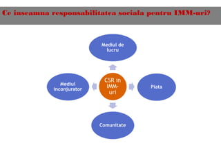 Ce inseamna responsabilitatea sociala pentru IMM-uri?
 