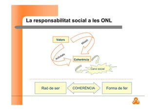 La responsabilitat social a les ONL
Raó de ser Forma de ferCOHERÈNCIA
Cambio Social
Coherència
Canvi social
Valors
Activitats
Missió
 