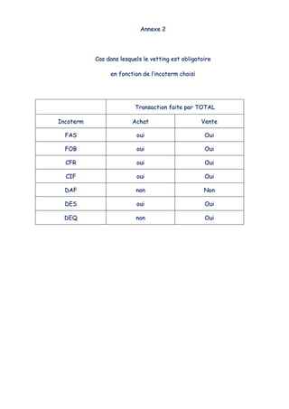AAnnnneexxee 22
CCaass ddaannss lleessqquueellss llee vveettttiinngg eesstt oobblliiggaattooiirree
eenn ffoonnccttiioonn ddee ll’’iinnccootteerrmm cchhooiissii
TTrraannssaaccttiioonn ffaaiittee ppaarr TTOOTTAALL
IInnccootteerrmm AAcchhaatt VVeennttee
FFAASS oouuii OOuuii
FFOOBB oouuii OOuuii
CCFFRR oouuii OOuuii
CCIIFF oouuii OOuuii
DDAAFF nnoonn NNoonn
DDEESS oouuii OOuuii
DDEEQQ nnoonn OOuuii
 