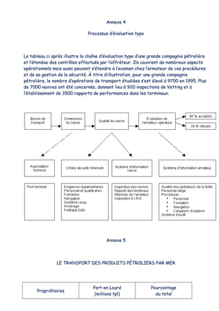 AAnnnneexxee 44
PPrroocceessssuuss dd’’éévvaalluuaattiioonn ttyyppee
LLee ttaabblleeaauu ccii aapprrèèss iilllluussttrree llaa cchhaaîînnee dd’’éévvaalluuaattiioonn ttyyppee dd’’uunnee ggrraannddee ccoommppaaggnniiee ppééttrroolliièèrree
eett ll’’éétteenndduuee ddeess ccoonnttrrôôlleess eeffffeeccttuuééss ppaarr ll’’aaffffrréétteeuurr.. IIllss ccoouuvvrreenntt ddee nnoommbbrreeuuxx aassppeeccttss
ooppéérraattiioonnnneellss mmaaiiss aauussssii ppeeuuvveenntt ss’’éétteennddrree àà ll’’eexxaammeenn cchheezz ll’’aarrmmaatteeuurr ddee cceess pprrooccéédduurreess
eett ddee ssaa ggeessttiioonn ddee llaa ssééccuurriittéé.. ÀÀ ttiittrree dd’’iilllluussttrraattiioonn,, ppoouurr uunnee ggrraannddee ccoommppaaggnniiee
ppééttrroolliièèrree,, llee nnoommbbrree dd’’ooppéérraattiioonnss ddee ttrraannssppoorrtt ééttuuddiiééeess ss’’eesstt éélleevvéé àà 99770000 eenn 11999955.. PPlluuss
ddee 77000000 nnaavviirreess oonntt ééttéé ccoonncceerrnnééss,, ddoonnnnaanntt lliieeuu àà 992200 iinnssppeeccttiioonnss ddee VVeettttiinngg eett àà
ll’’ééttaabblliisssseemmeenntt ddee 33550000 rraappppoorrttss ddee ppeerrffoorrmmaanncceess ddaannss lleess tteerrmmiinnaauuxx..
AAnnnneexxee 55
LLEE TTRRAANNSSPPOORRTT DDEESS PPRROODDUUIITTSS PPÉÉTTRROOLLIIEERRSS PPAARR MMEERR
PPrroopprriiééttaaiirreess
PPoorrtt eenn LLoouurrdd
((mmiilllliioonnss ttppll))
PPoouurrcceennttaaggee
dduu ttoottaall
 