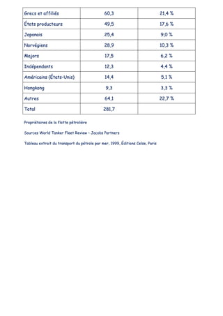 GGrreeccss eett aaffffiilliiééss 6600,,33 2211,,44 %%
ÉÉttaattss pprroodduucctteeuurrss 4499,,55 1177,,66 %%
JJaappoonnaaiiss 2255,,44 99,,00 %%
NNoorrvvééggiieennss 2288,,99 1100,,33 %%
MMaajjoorrss 1177,,55 66,,22 %%
IInnddééppeennddaannttss 1122,,33 44,,44 %%
AAmméérriiccaaiinnss ((ÉÉttaattss--UUnniiss)) 1144,,44 55,,11 %%
HHoonnggkkoonngg 99,,33 33,,33 %%
AAuuttrreess 6644,,11 2222,,77 %%
TToottaall 228811,,77
PPrroopprriiééttaaiirreess ddee llaa fflloottttee ppééttrroolliièèrree
SSoouurrcceess WWoorrlldd TTaannkkeerr FFlleeeett RReevviieeww –– JJaaccoobbss PPaarrttnneerrss
TTaabblleeaauu eexxttrraaiitt dduu ttrraannssppoorrtt dduu ppééttrroollee ppaarr mmeerr,, 11999999,, ÉÉddiittiioonnss CCeellssee,, PPaarriiss
 
