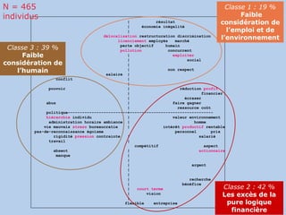 |  résultat  |  économie inégalité  |  délocalisation  restructuration discrimination  licenciement  employés  marché  perte objectif  humain  pollution   concurrent  |  exploiter   |  social  |  |  non respect  salaire  |  conflit  |  |  pouvoir  |  réduction  profit   |  financier  |  écraser  abus  |  faire gagner  |  ressource coût  politique-------------------------+-----------------------------------  hiérarchie  individu  |  valeur environnement  administration horaire ambiance  |  homme  vie mauvais  stress  bureaucratie  |  intérêt  productif  rentable  pas-de-reconnaissance égoïsme  personnel  prix  rigidité  pression  contrainte  |  salarié  travail  |  compétitif  aspect  absent  |  actionnaire   manque  |  |  |  argent  |  |  |  recherche  |  bénéfice  |  court terme   |  vision  |  flexible  entreprise    Classe 1 : 19 %   Faible considération de l’emploi et de l’environnement Classe 2 : 42 % Les excès de la pure logique financière Classe 3 : 39 % Faible considération de l’humain N = 465 individus 