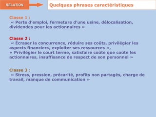 RELATION Quelques phrases caractéristiques Classe 1 :    « Perte d’emploi, fermeture d’une usine, délocalisation, dividendes pour les actionnaires » Classe 2 :    « Écraser la concurrence, réduire ses coûts, privilégier les aspects financiers, exploiter ses ressources »,  « Privilégier le court terme, satisfaire coûte que coûte les actionnaires, insuffisance de respect de son personnel »   Classe 3 :    « Stress, pression, précarité, profits non partagés, charge de travail, manque de communication »   