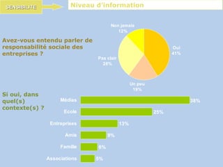 Avez-vous entendu parler de responsabilité sociale des entreprises ? Si oui, dans quel(s) contexte(s) ? Niveau d’information SENSIBILITE 