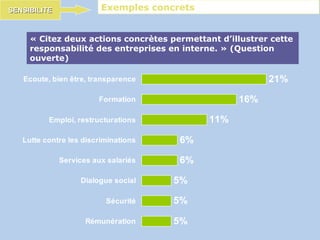 « Citez deux actions concrètes permettant d’illustrer cette responsabilité des entreprises en interne. » (Question ouverte) Exemples concrets SENSIBILITE 