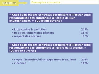 lutte contre la pollution 21% tri et traitement des déchets 18 % respect des normes   9 % « Citez deux actions concrètes permettant d’illustrer cette responsabilité des entreprises à l’égard de leur environnement. » (Question ouverte) Exemples concrets SENSIBILITE « Citez deux actions concrètes permettant d’illustrer cette responsabilité des entreprises à l’égard de la société. » (Question ouverte) emploi/insertion/développement écon. local 21% mécénat   16% 