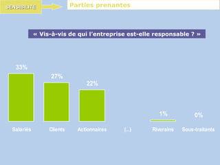 « Vis-à-vis de qui l’entreprise est-elle responsable ? » SENSIBILITE Parties prenantes 