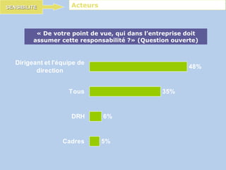 « De votre point de vue, qui dans l’entreprise doit assumer cette responsabilité ?» (Question ouverte) Acteurs SENSIBILITE 