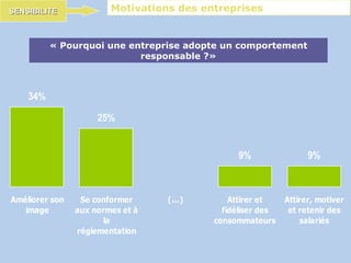 « Pourquoi une entreprise adopte un comportement responsable ?» Motivations des entreprises SENSIBILITE 