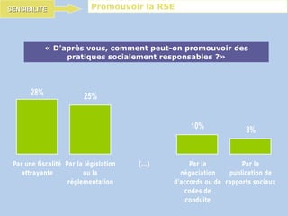 « D’après vous, comment peut-on promouvoir des pratiques socialement responsables ?» Promouvoir la RSE SENSIBILITE 