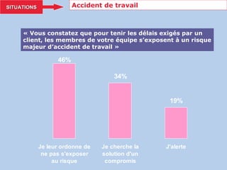 Accident de travail SITUATIONS « Vous constatez que pour tenir les délais exigés par un client, les membres de votre équipe s’exposent à un risque majeur d’accident de travail » 