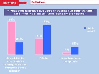 Pollution SITUATIONS « Vous avez la preuve que votre entreprise (un sous-traitant) est à l’origine d’une pollution d’une rivière voisine » 