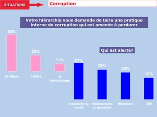 Votre hiérarchie vous demande de taire une pratique interne de corruption qui est amenée à perdurer Qui est alerté? Corruption SITUATIONS 
