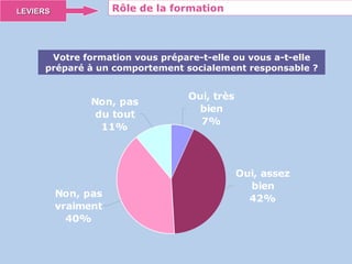 Rôle de la formation LEVIERS Votre formation vous prépare-t-elle ou vous a-t-elle préparé à un comportement socialement responsable ? 