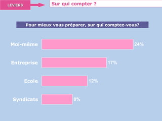 Sur qui compter ? LEVIERS Pour mieux vous préparer, sur qui comptez-vous? 