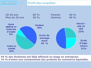 20-25 ans  65 % Plus de 25 ans  35 % Femme  40 % Homme 60 % 94 % des étudiants ont déjà effectué un stage en entreprise. 74 % d’entre eux consomment des produits du commerce équitable. ECHANTILLON Profil des enquêtés 