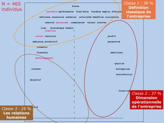 bonne  rentable  performance  bien-être  Durable emploi éthique  efficace ressource cohesion  notoriété bénéfice croissance  réactif  dynamisme   communauté  valeur innover  lien  économique humain  création  |  social  relation  |  profit  ambiance productif  |  perennité  investir  |  flexible  |  améliorer  développement   |  |  qualité  intérêt  |  entreprise  |  satisfaction  objectif  |  |  |  finalité  |  |  évolutif  |  |  -----------------------------------+-----------------------------------  |  environnement  |  collaboration  responsabilité  |  répondre besoin  formation  |  produire  marché satisfaire actionnaire  ouverture reconnaissance  |  créer  gagner respecter employé  |  client  salarié part  réussite  |  faire donner  produit  échange  |  service   respect   collectif salaire  |  vivre  |  permettre.  progrès  |  servir  esprit  personnel   |  assurer  lieu vie  |  riche  équipe   |  valoriser  rémunération  professionnel  |  générer valeur ajoutée  Épanouir  rencontre challenge projet  société  travail   commun   |  argent action  résultat utile  |  compétent  apprendre  |  |  avenir  |  partage  Classe 1 : 38 % Définition classique de l’entreprise Classe 2 : 37 % Dimension opérationnelle de l’entreprise N = 465 individus Classe 3 : 25 % Les relations humaines 