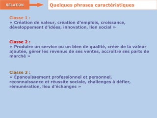 RELATION Quelques phrases caractéristiques Classe 1 :   « Création de valeur, création d’emplois, croissance, développement d’idées, innovation, lien social » Classe 2 :   « Produire un service ou un bien de qualité, créer de la valeur ajoutée, gérer les revenus de ses ventes, accroître ses parts de marché »  Classe 3 :  « Épanouissement professionnel et personnel,    reconnaissance et réussite sociale, challenges à défier, rémunération, lieu d’échanges »   
