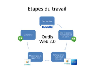 Etapes du travail
Fixer une date
Mise en place de
l’environnement
de travail
Echange entre
étudiant et
encadrant
Mise en ligne du
rapport final
Soutenance
Outils
Web 2.0