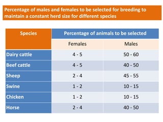 Species Percentage of animals to be selected
Females Males
Dairy cattle 4 - 5 50 - 60
Beef cattle 4 - 5 40 - 50
Sheep 2 - 4 45 - 55
Swine 1 - 2 10 - 15
Chicken 1 - 2 10 - 15
Horse 2 - 4 40 - 50
Percentage of males and females to be selected for breeding to
maintain a constant herd size for different species
 