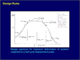 Response Spectrum