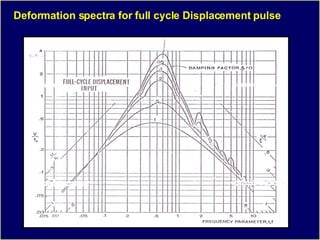 Response Spectrum
