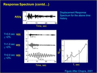 Response Spectrum