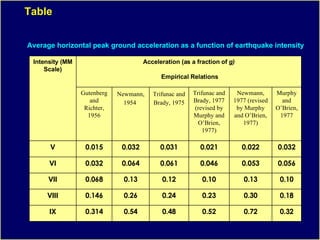 Response Spectrum