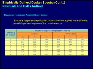 Response Spectrum