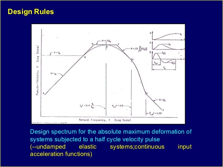 Response Spectrum