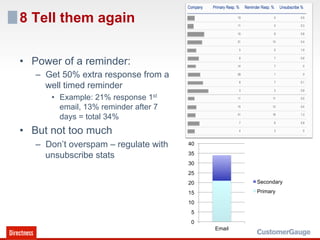 8 Tell them again

•  Power of a reminder:
   –  Get 50% extra response from a
      well timed reminder
      •  Example: 21% response 1st
         email, 13% reminder after 7
         days = total 34%
•  But not too much
   –  Don’t overspam – regulate with   40

      unsubscribe stats                35
                                       30
                                       25
                                       20           Secondary

                                       15           Primary

                                       10
                                        5
                                        0
                                            Email
 