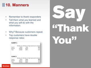10. Manners

• 
• 
     Remember to thank responders
     Tell them what you learned and
     what you will do with the
     information.
                                      Say
• 
• 
     Why? Because customers repeat.
     Top customers have double
                                      “Thank
     response rates:

                                      You”
 