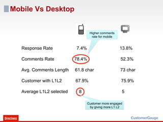 Mobile Vs Desktop


                                   Higher comments
                                    rate for mobile


   Response Rate           7.4%                       13.8%

   Comments Rate           78.4%                      52.3%

   Avg. Comments Length    61.8 char                  73 char

   Customer with L1L2      67.9%                      75.9%

   Average L1L2 selected    8                         5

                                  Customer more engaged
                                   by giving more L1 L2
 