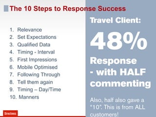 The 10 Steps to Response Success
                        Travel Client:
1.  Relevance
2.  Set Expectations
3.  Qualified Data
4.  Timing - Interval
5.  First Impressions
                        48%
                        Response
6.  Mobile Optimised
7.  Following Through   - with HALF
8.  Tell them again
9.  Timing – Day/Time
                        commenting
10.  Manners
                        Also, half also gave a
                        “10”. This is from ALL
                        customers!
 