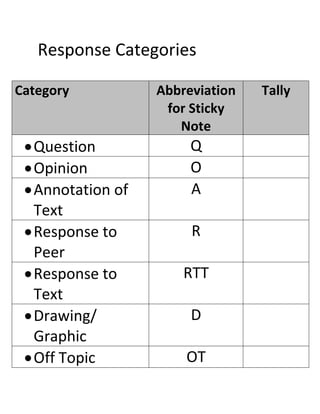Response Categories
Category

 Question
 Opinion
 Annotation of
Text
 Response to
Peer
 Response to
Text
 Drawing/
Graphic
 Off Topic

Abbreviation
for Sticky
Note

Q
O
A
R
RTT
D
OT

Tally

 