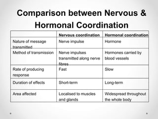 Comparison between Nervous &
Hormonal Coordination
Nervous coordination Hormonal coordination
Nature of message
transmitted
Nerve impulse Hormone
Method of transmission Nerve impulses
transmitted along nerve
fibres
Hormones carried by
blood vessels
Rate of producing
response
Fast Slow
Duration of effects Short-term Long-term
Area affected Localised to muscles
and glands
Widespread throughout
the whole body
 