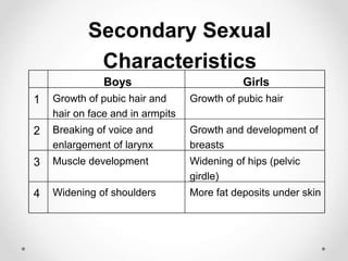 Secondary Sexual
Characteristics
Boys Girls
1 Growth of pubic hair and
hair on face and in armpits
Growth of pubic hair
2 Breaking of voice and
enlargement of larynx
Growth and development of
breasts
3 Muscle development Widening of hips (pelvic
girdle)
4 Widening of shoulders More fat deposits under skin
 