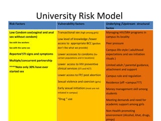 University Risk Model
Risk Factors                      Vulnerability factors                   Underlying /Upstream structural
                                                                          factos
Low Condom use(vaginal and anal   Transactional sex (high among girls)    Managing HIV/SRH programs in
sex without condom)                                                       campus its locality
                                  Low level of knowledge /lower
Sex with Sex workers              access to appropriate BCC (gezbas       Peer pressure
Sex with the same sex             don’t like what we provide)
                                                                          Campus life-style ( adulthood
Reported STI signs and symptoms   Lower accesses to condoms (for          expectations and sex initiation
                                  certain populations and in locations)   rituals )
Multiple/concurrent partnership
                                  Lower access to HIV preventive          Limited adult / parental guidance,
****Note only 30% have ever       clinical services (STI and HCT)         attachment and support
started sex
                                  Lower access to FP/ post abortion       Campus rule and regulation
                                  Sexual violence and coercion (girls)    Residence (off –campus???)
                                  Early sexual initiation (most are not   Money management skill among
                                  initiated in campus)                    students
                                  “Drug “ use                             Meeting demands and need for
                                                                          academic support among girls

                                                                          Non-Health promoting
                                                                          environment (Alcohol, khat, drugs,
                                                                          pimps)
 