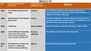 Response of Mangroves to the Change in Tidal and Freshwater Flow. | PPTX