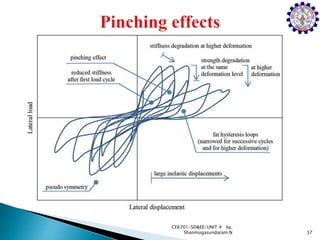 37
CE6701-SD&EE/UNIT 4 by,
Shanmugasundaram.N
 