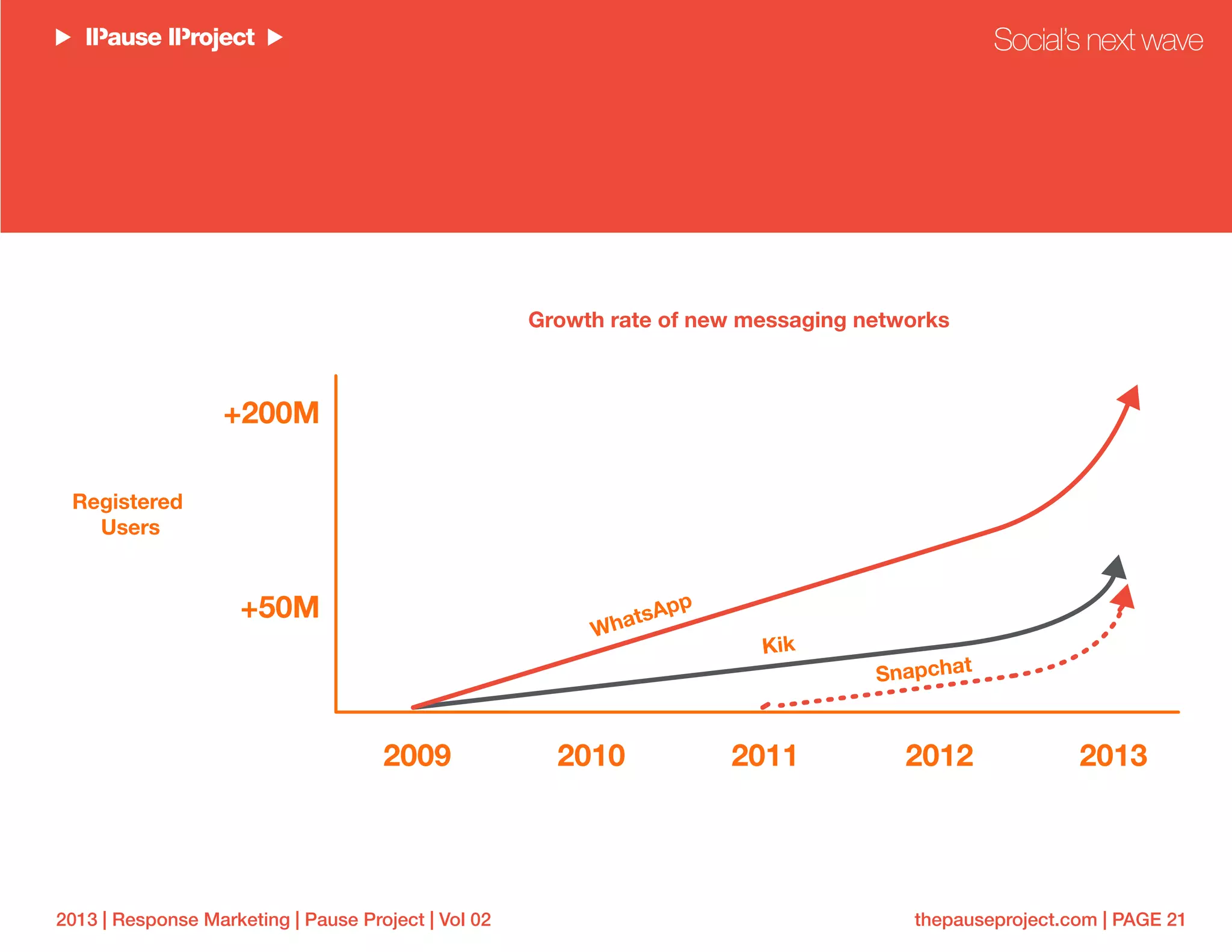 thepauseproject.com | PAGE 212013 | Response Marketing | Pause Project | Vol 02
Social’s next wave
Growth rate of new messaging networks
2009
+50M
Registered
Users
WhatsApp
Kik
Snapchat
+200M
2010 2011 2012 2013
 